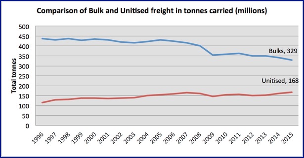 UK port traffic split bulk and units in tonnes
